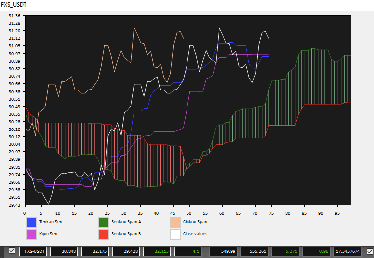 Crypto Trading Bot Ichimoku Analysis